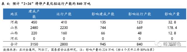 鋁價2萬元/噸，那氧化鋁呢？