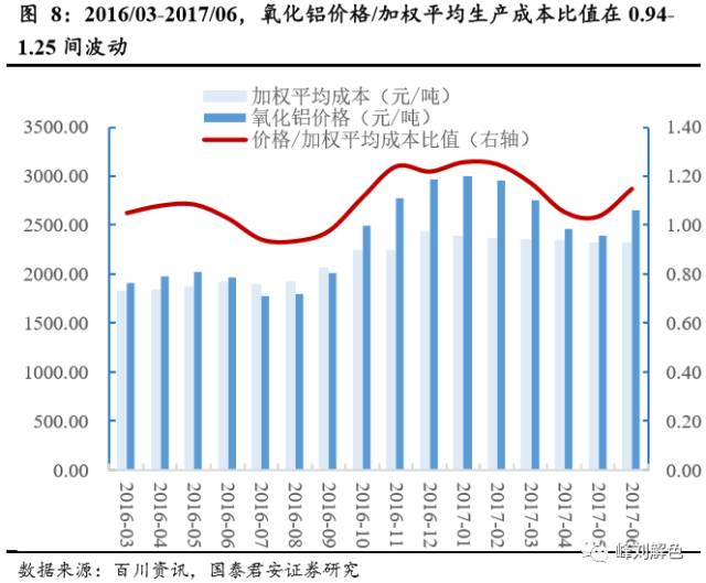 鋁價2萬元/噸，那氧化鋁呢？