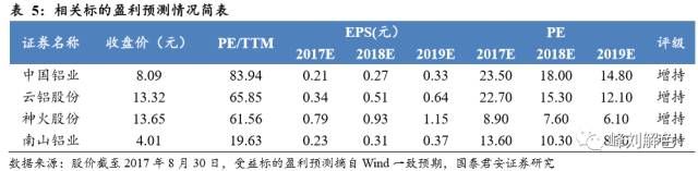 鋁價2萬元/噸，那氧化鋁呢？