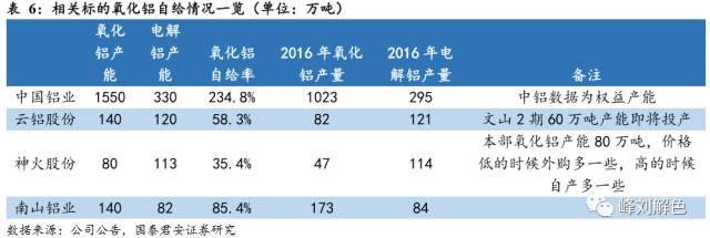 鋁價2萬元/噸，那氧化鋁呢？