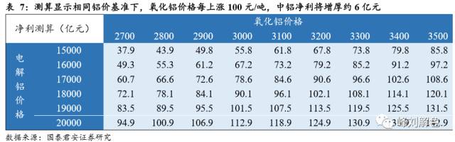 鋁價2萬元/噸，那氧化鋁呢？