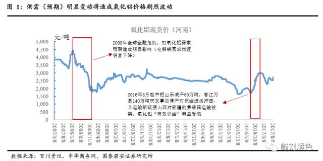 鋁價2萬元/噸，那氧化鋁呢？