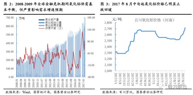 鋁價2萬元/噸，那氧化鋁呢？