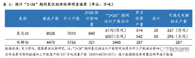 鋁價2萬元/噸，那氧化鋁呢？