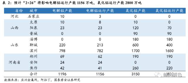 鋁價2萬元/噸，那氧化鋁呢？