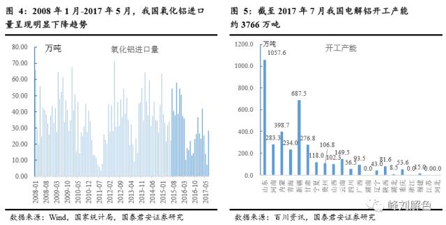 鋁價2萬元/噸，那氧化鋁呢？