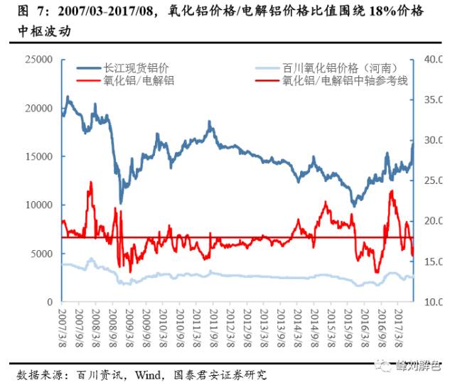 鋁價2萬元/噸，那氧化鋁呢？