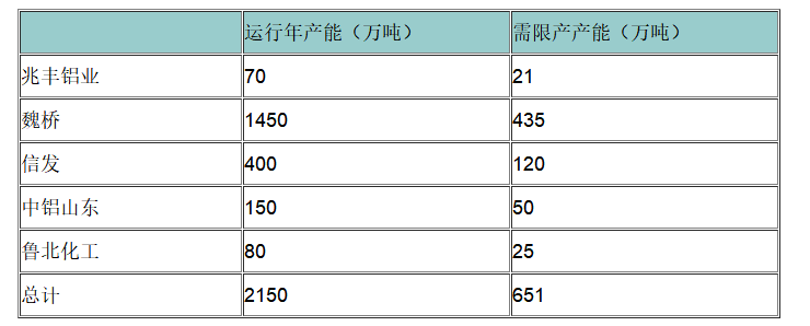 山東山西本應限產