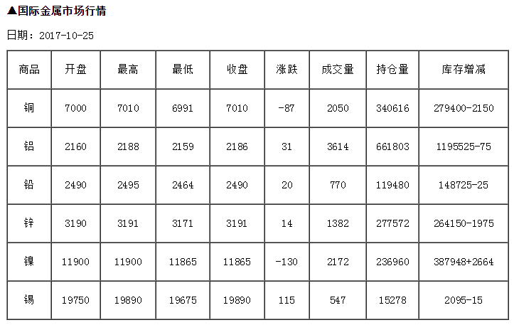 國際金屬市場行情